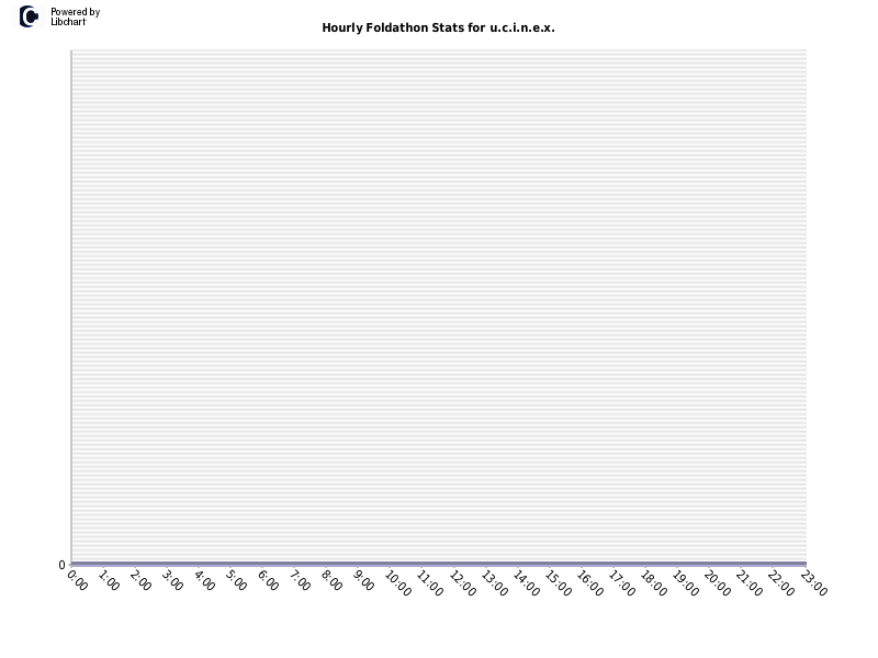 Hourly Foldathon Stats for u.c.i.n.e.x.